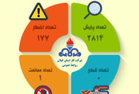 نهادهای دولتی گیلان بیش از ۲ هزار و ۸۰۰ مرتبه، مورد پایش دما قرار گرفته اند